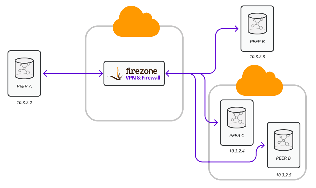 node to multiple nodes